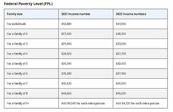 i-134a form - 2022 Federal poverty guideline